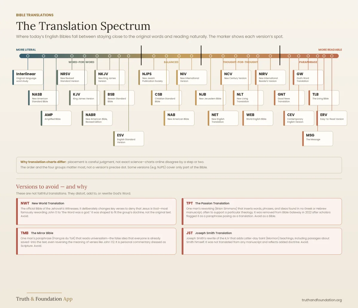 Bible Translation Chart: a spectrum of 25 Bible versions from literal to readable, with versions to approach with care