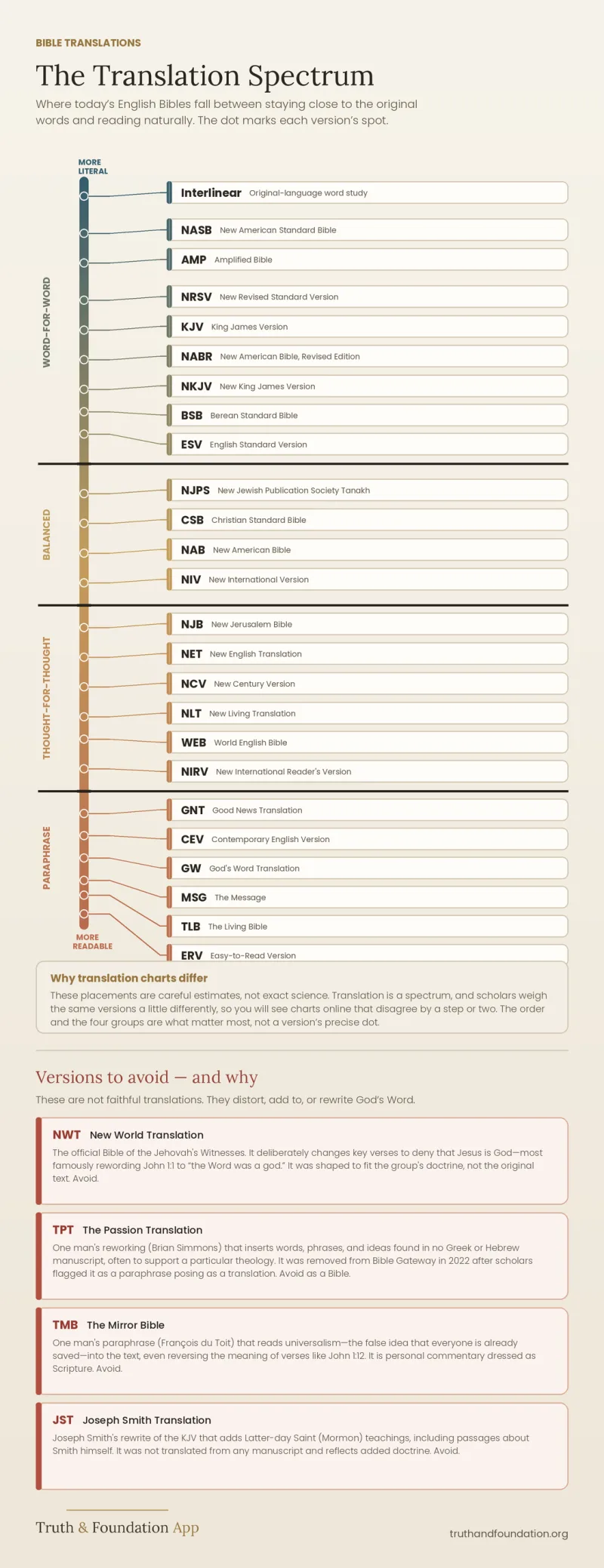 Bible Translation Chart, tall phone-friendly version